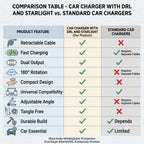 CarChargePro -  4-in-1 Cables | 120W Fast Charger | 180° Rotation