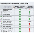 RotateEase -Magnetic Selfie LED Light | Built-In Mirror | 3 Light Modes | 360° Rotation